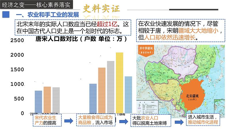 第11课+辽宋夏金元的经济与社会（教学课件）-2022-2023学年高一历史同步备课系列（统编版中外历史纲要上）第7页