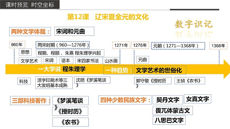 第12课+辽宋夏金元的文化+（同步备课+分层作业）高一历史同步备课系列（中外历史纲要上）03