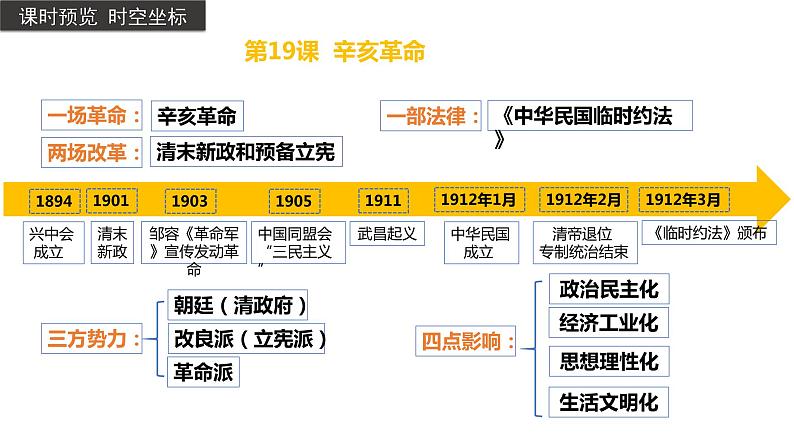 第19课+辛亥革命（教学课件）-2022-2023学年高一历史同步备课系列（统编版中外历史纲要上）第3页