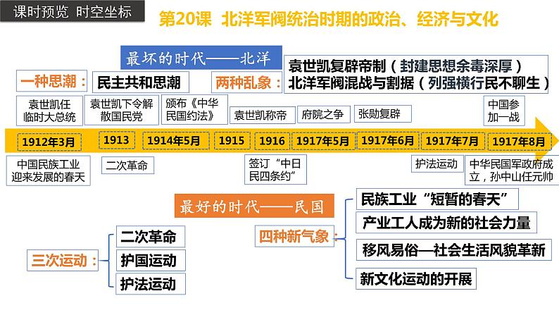 第20课+北洋军阀统治时期的政治、经济与文化（同步备课+分层作业）高一历史同步备课系列（统编版中外历史纲要上）03