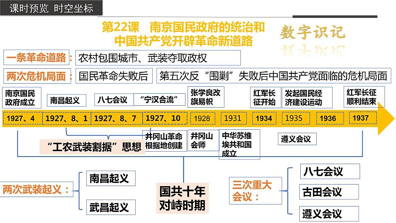 第22课南京国民政府的统治和中国共产党开辟革命新道路（教学课件）-2022-2023学年高一历史同步备课系列（统编版中外历史纲要上）第3页