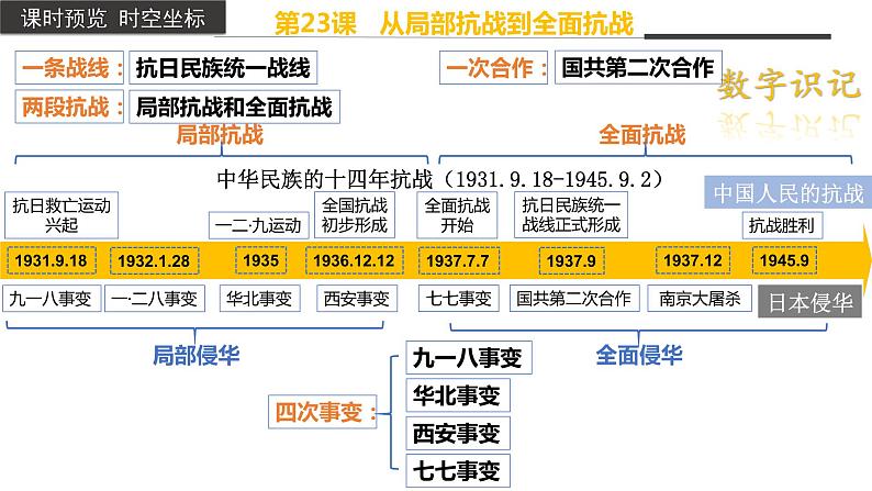 第23课++从局部抗战到全面抗战（教学课件）-2022-2023学年高一历史同步备课系列（统编版中外历史纲要上）第3页