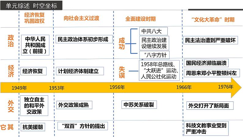 第九单元 单元复习—体系构建（教学课件）高一历史同步备课系列（统编版中外历史纲要上）02