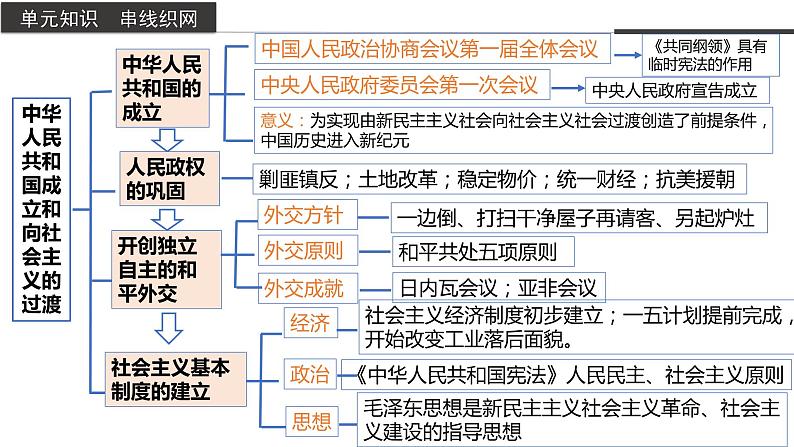 第九单元 单元复习—体系构建（教学课件）高一历史同步备课系列（统编版中外历史纲要上）03