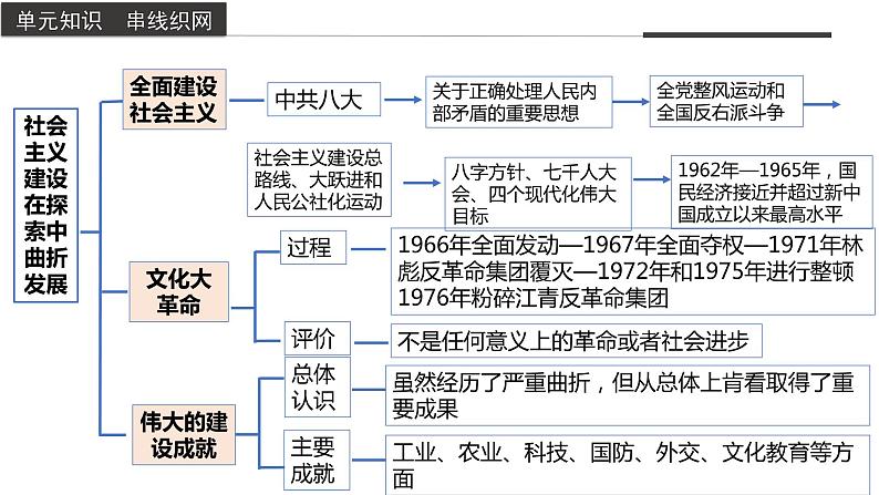 第九单元 单元复习—体系构建（教学课件）高一历史同步备课系列（统编版中外历史纲要上）04