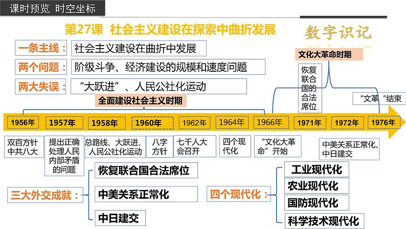 第27课社会主义建设在探索中曲折发展（同步备课+分层作业）高一历史同步备课系列（统编版中外历史纲要上）03