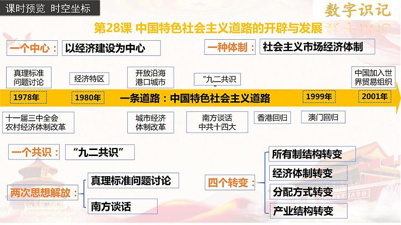 第28课+中国特色社会主义道路的开辟与发展（教学课件）-2022-2023学年高一历史同步备课系列（统编版中外历史纲要上）第3页