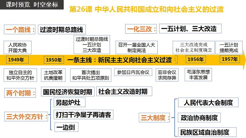 第26课+中华人民共和国成立和向社会主义的过渡（同步备课+分层作业）高一历史同步备课系列（统编版中外历史纲要上）03