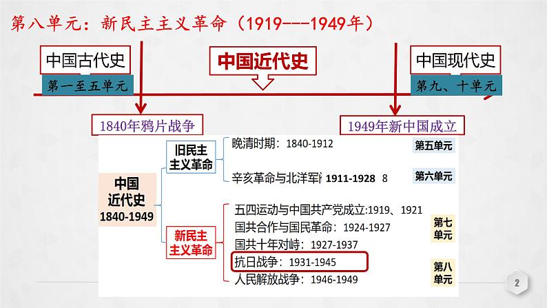 复习课件：第19讲 中华民族的抗日战争课件--2023届高考统编版历史一轮复习第2页