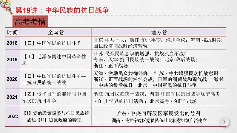 复习课件：第19讲 中华民族的抗日战争课件--2023届高考统编版历史一轮复习第7页