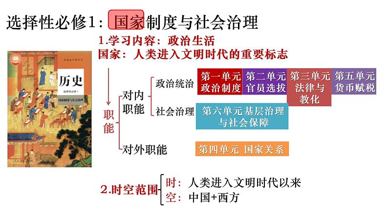 复习课件：政治制度课件--2023届高考统编版历史一轮复习第1页