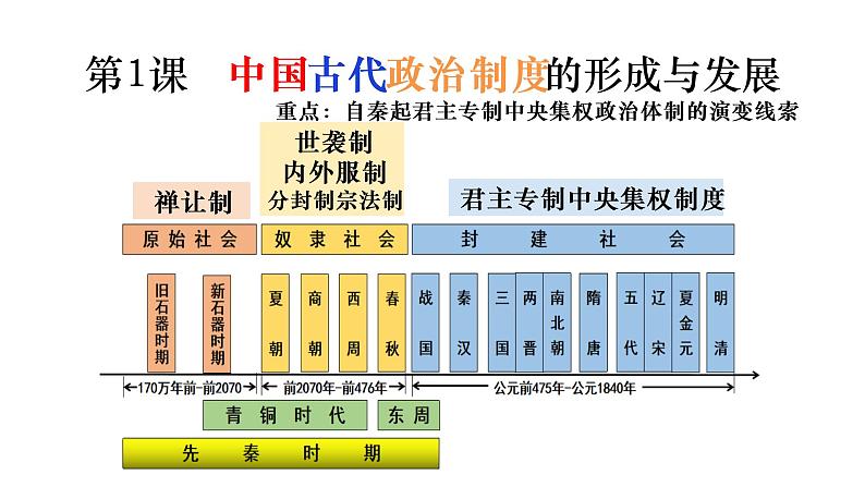 复习课件：政治制度课件--2023届高考统编版历史一轮复习第3页