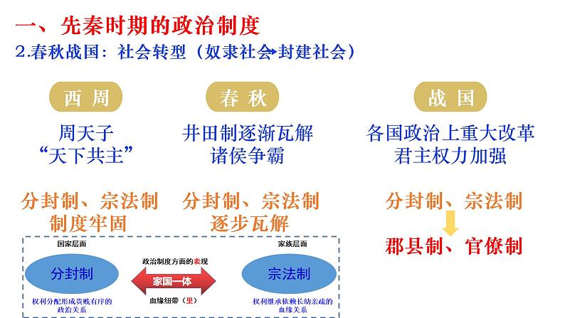 复习课件：政治制度课件--2023届高考统编版历史一轮复习第5页