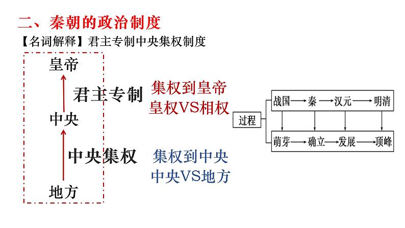 复习课件：政治制度课件--2023届高考统编版历史一轮复习第6页