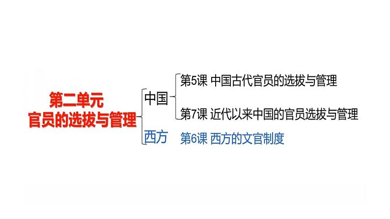 第二单元 官员的选拔与管理 课件--2022-2023学年高中历史统编版（2019）选择性必修1第1页