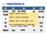 第二单元 官员的选拔与管理 课件--2022-2023学年高中历史统编版（2019）选择性必修1