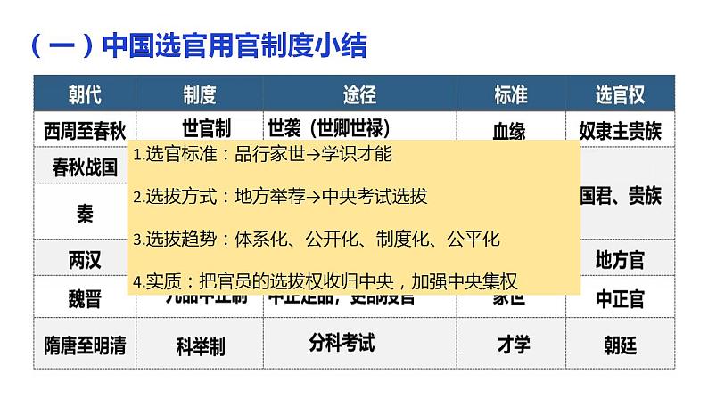 第二单元 官员的选拔与管理 课件--2022-2023学年高中历史统编版（2019）选择性必修1第3页