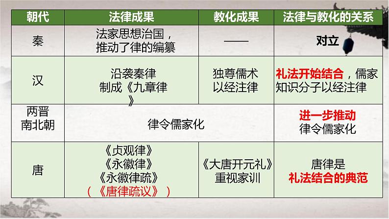 第三单元 法律与教化 课件--2022-2023学年高中历史统编版2019选择性必修1 国家制度与社会治理第6页