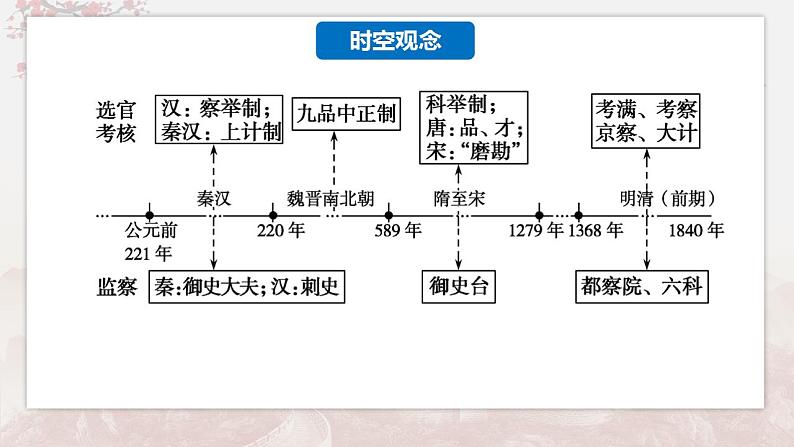 第5课 中国古代官员的选拔与管理（备课课件+分层作业）最新高二历史同步备课系列（选择性必修1国家制度与社会治理）06