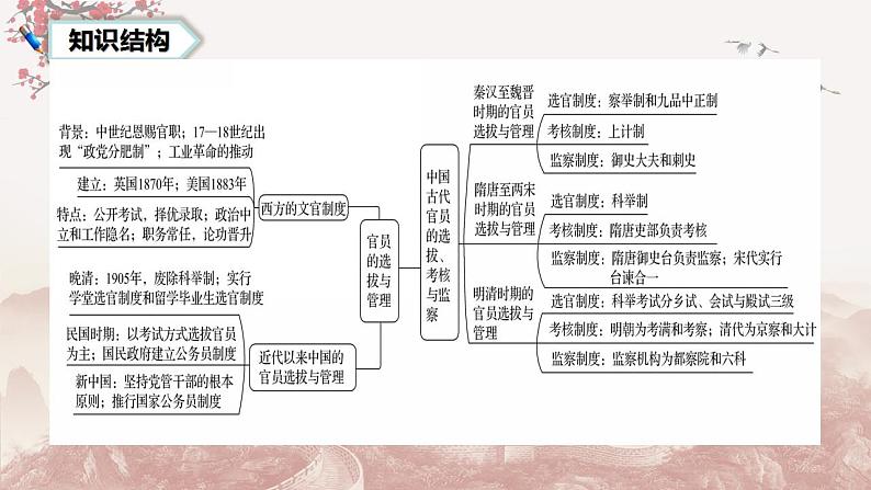 第二单元  官员的选拔与管理  （单元测试）最新高二历史同步备课系列（选择性必修1国家制度与社会治理）03