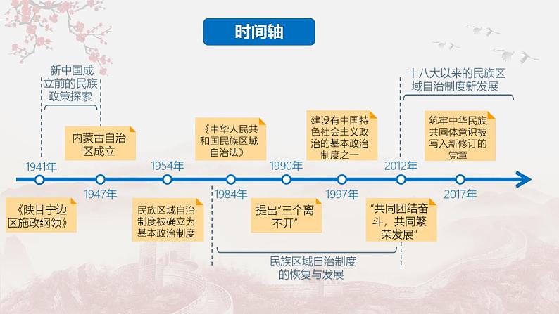 第13课 当代中国的民族政策（j教学课件） 最新学年高二历史同步备课系列（选择性必修1国家制度与社会治理）第4页