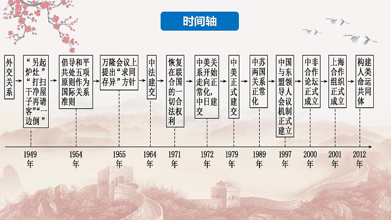 第14课  当代中国的外交（备课课件+分层作业）最新高二历史同步备课系列（选择性必修1国家制度与社会治理）05