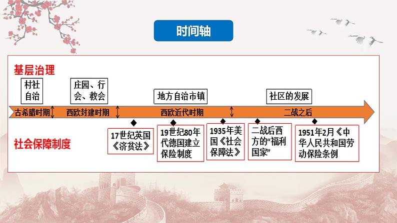 第18课  世界主要国家的基层治理与社会保障（备课课件+分层作业）最新高二历史同步备课系列（选择性必修1国家制度与社会治理）05