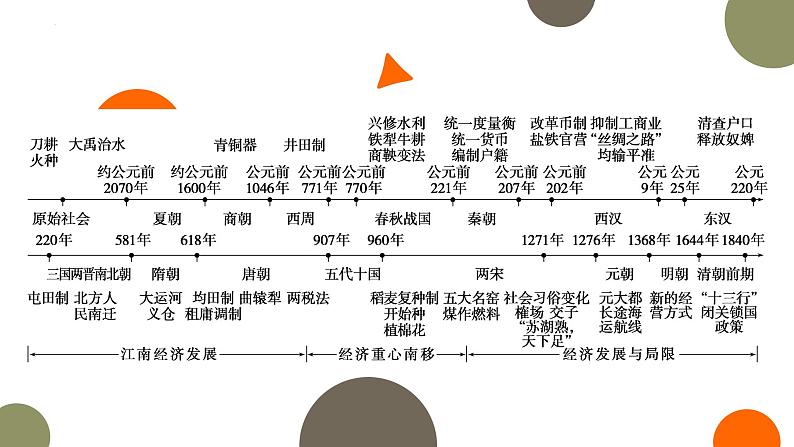 专题二 经世济民——古代中国的经济发展与社会生活 课件--2023届高三统编版历史二轮复习第3页