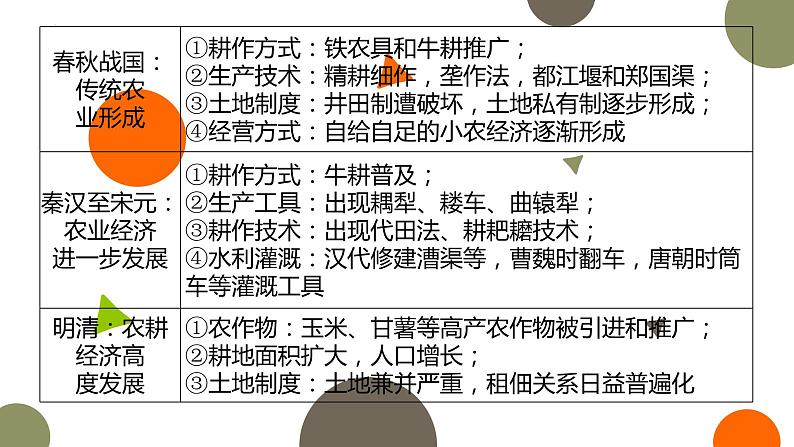 专题二 经世济民——古代中国的经济发展与社会生活 课件--2023届高三统编版历史二轮复习第7页