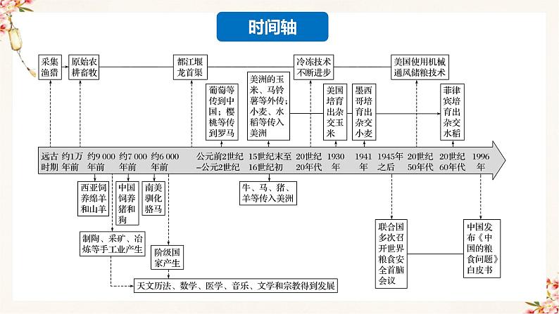 第3课  现代食物的生产、储备与食品安全（备课课件+分层作业）高二历史同步备课系列（选择性必修2经济与社会生活）04