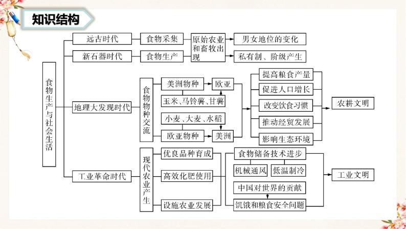 第一单元  食物生产与社会生活（复习课件）高二历史同步备课系列（选择性必修2经济与社会生活）03