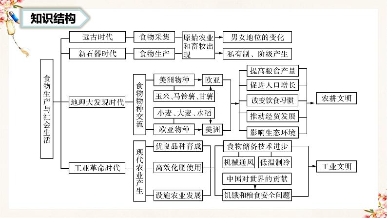 第一单元  食物生产与社会生活（复习课件）高二历史同步备课系列（选择性必修2经济与社会生活）03