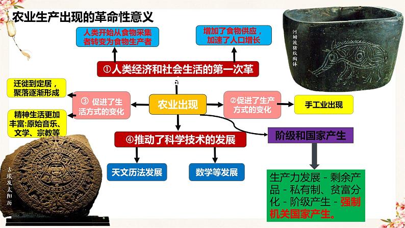 第一单元  食物生产与社会生活（复习课件）高二历史同步备课系列（选择性必修2经济与社会生活）06