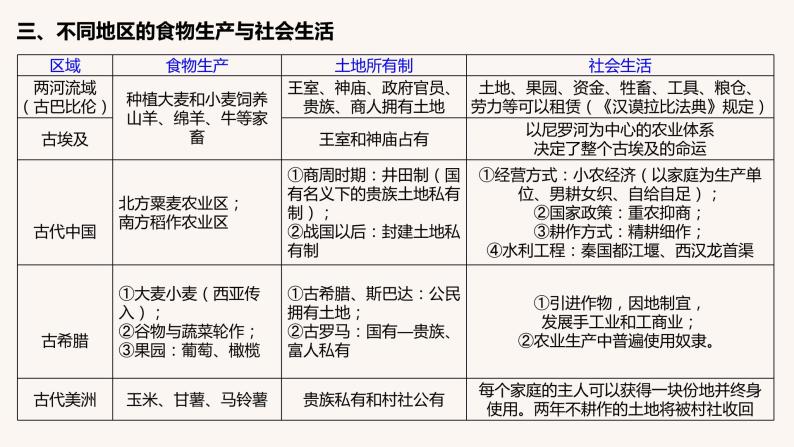 第一单元  食物生产与社会生活（复习课件）高二历史同步备课系列（选择性必修2经济与社会生活）08