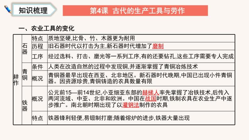 第二单元  生产工具与劳作方式（复习课件）高二历史同步备课系列（选择性必修2经济与社会生活）04