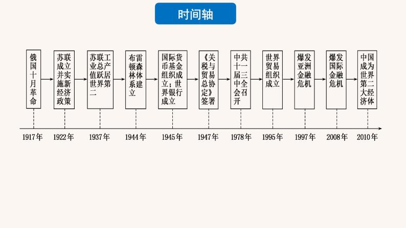 第9课20世纪以来人类的经济与生活（备课课件+分层作业）高二历史同步备课系列（选择性必修2经济与社会生活）03