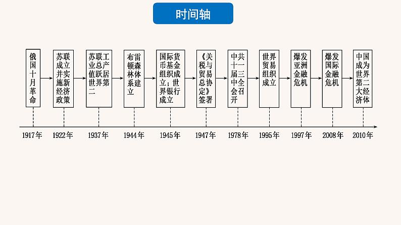 第9课20世纪以来人类的经济与生活（教学课件）高二历史同步备课系列（选择性必修2经济与社会生活）第3页