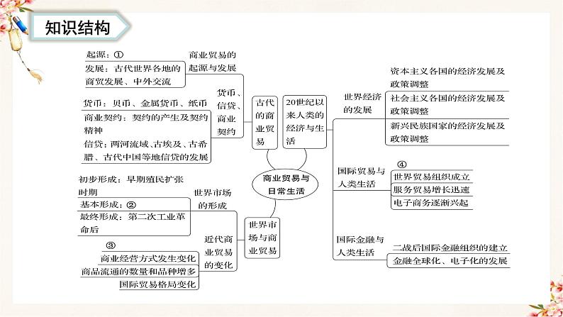 第三单元商业贸易与日常生活（复习课件）高二历史同步备课03