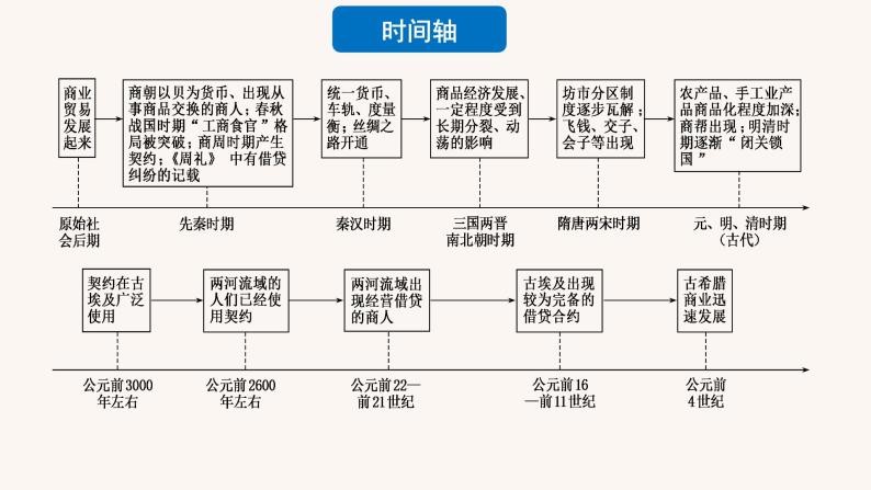 第7课古代的商业贸易（备课课件+分层作业）高二历史同步备课系列（选择性必修2经济与社会生活）05