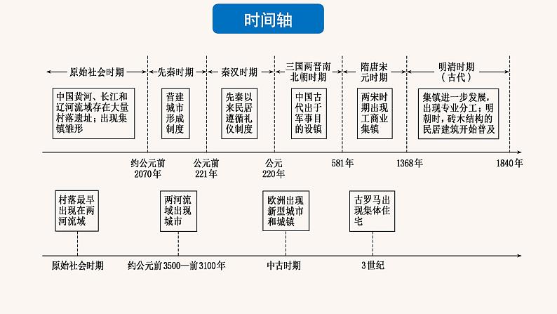 第10课古代的村落、集镇和城市（备课课件+分层作业）高二历史同步备课系列（选择性必修2经济与社会生活）05