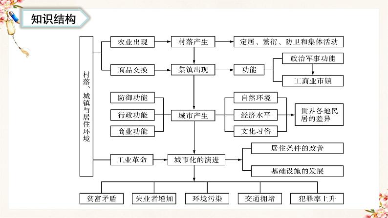 第四单元村落、城镇与居住环境（复习课件）高二历史同步备课03