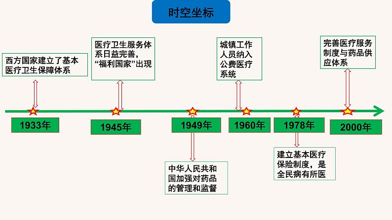 第15课现代医疗卫生体系与社会生活（备课课件+分层作业）高二历史同步备课系列（选择性必修2经济与社会生活）04