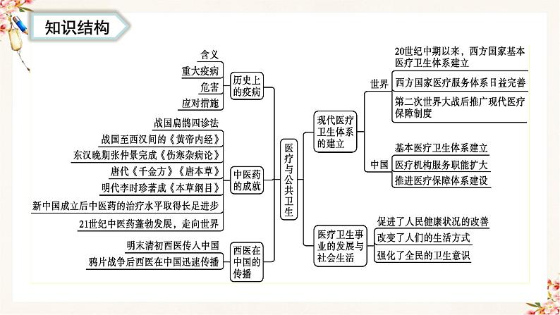 第六单元医疗与公共卫生（教学课件）高二历史同步备课系列（选择性必修2经济与社会生活）第3页