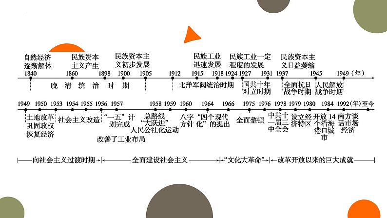 专题六　踏歌前行——近现代中国经济的转型与社会生活的变迁 课件--2023届高考统编版历史二轮复习03