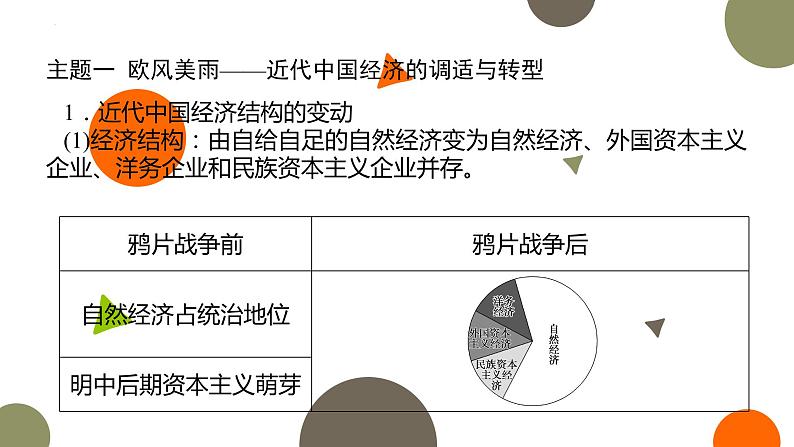 专题六　踏歌前行——近现代中国经济的转型与社会生活的变迁 课件--2023届高考统编版历史二轮复习05