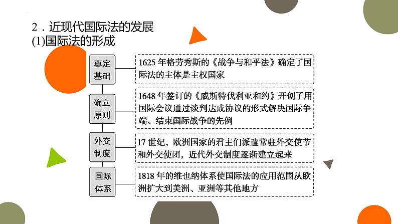 专题十二　风云变幻——近代以来的国际关系与国际格局的演变 课件--2023届高考统编版历史二轮复习08