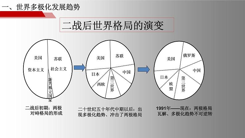 第 22 课 世界多极化与经济全球化  课件04