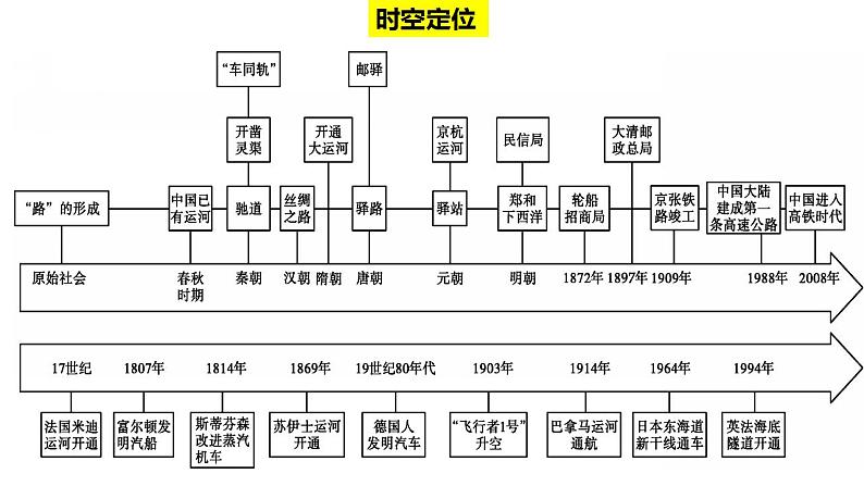 第五单元 交通与社会变迁(单元整合课件）--2022-2023学年统编版（2019）高中历史选择性必修2第3页