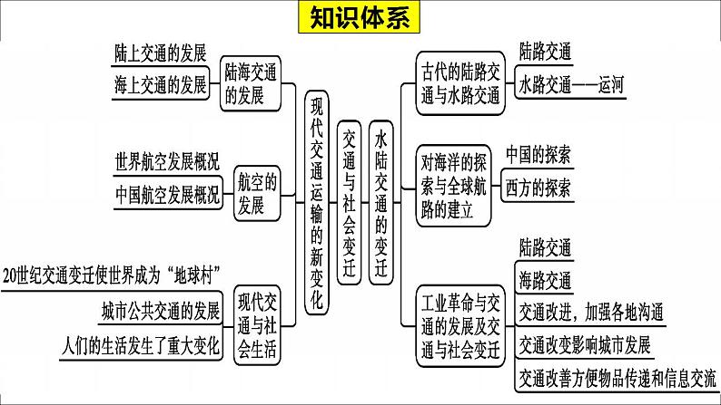 第五单元 交通与社会变迁(单元整合课件）--2022-2023学年统编版（2019）高中历史选择性必修2第4页