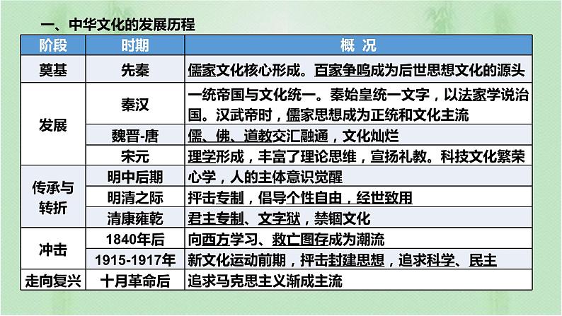 第1课 中华优秀传统文化的内涵与特点 课件--2022-2023学年高中历史统编版（2019）选择性必修三第6页